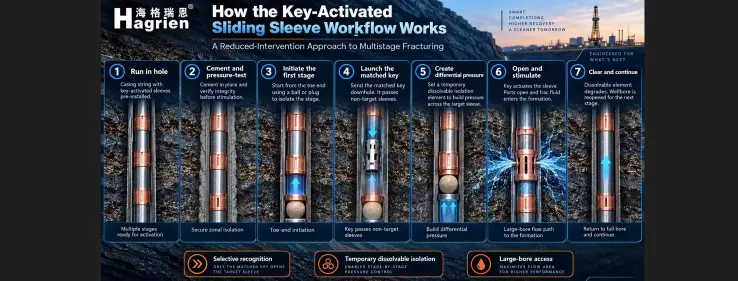 How the key-activated sliding sleeve workflow works How the key-activated sliding sleeve workflow works